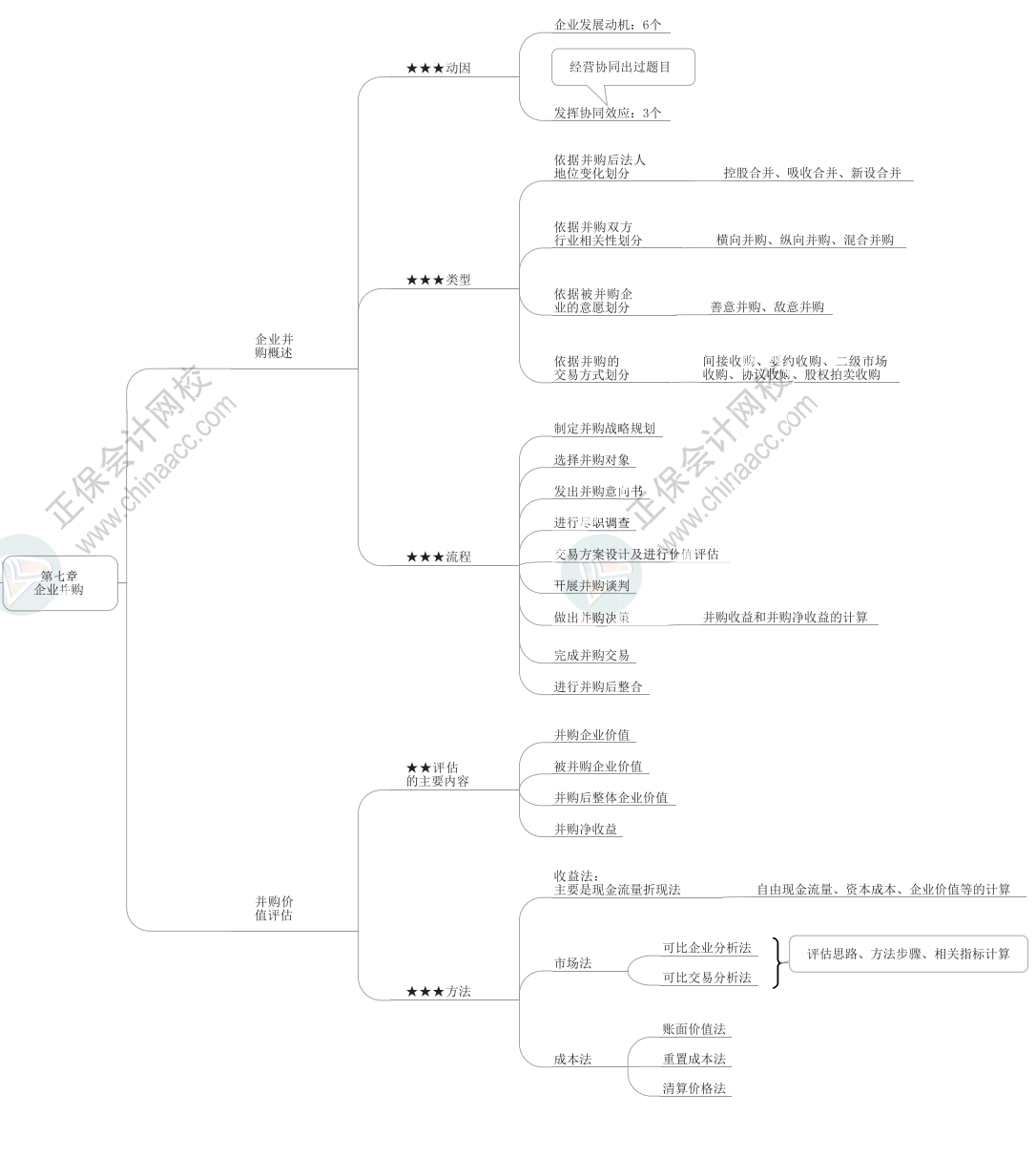 2024年高級(jí)會(huì)計(jì)師各章節(jié)思維導(dǎo)圖