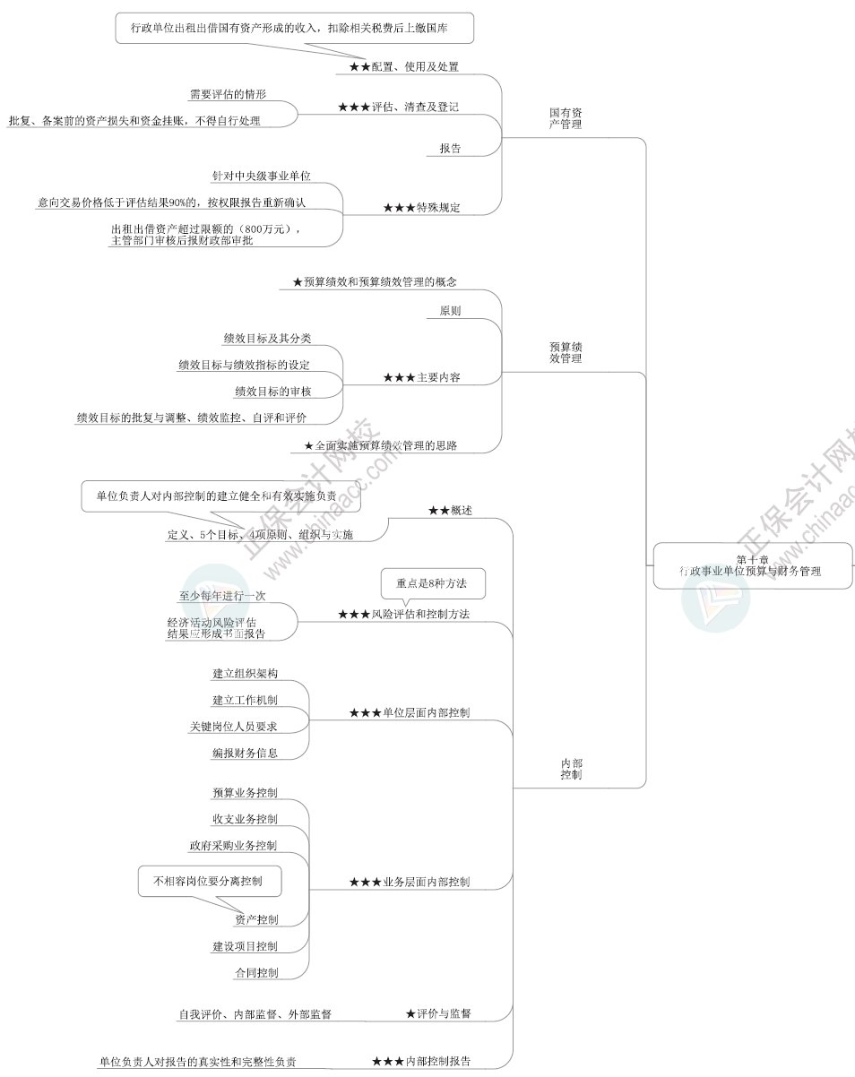 2024年高級會計師各章節(jié)思維導(dǎo)圖