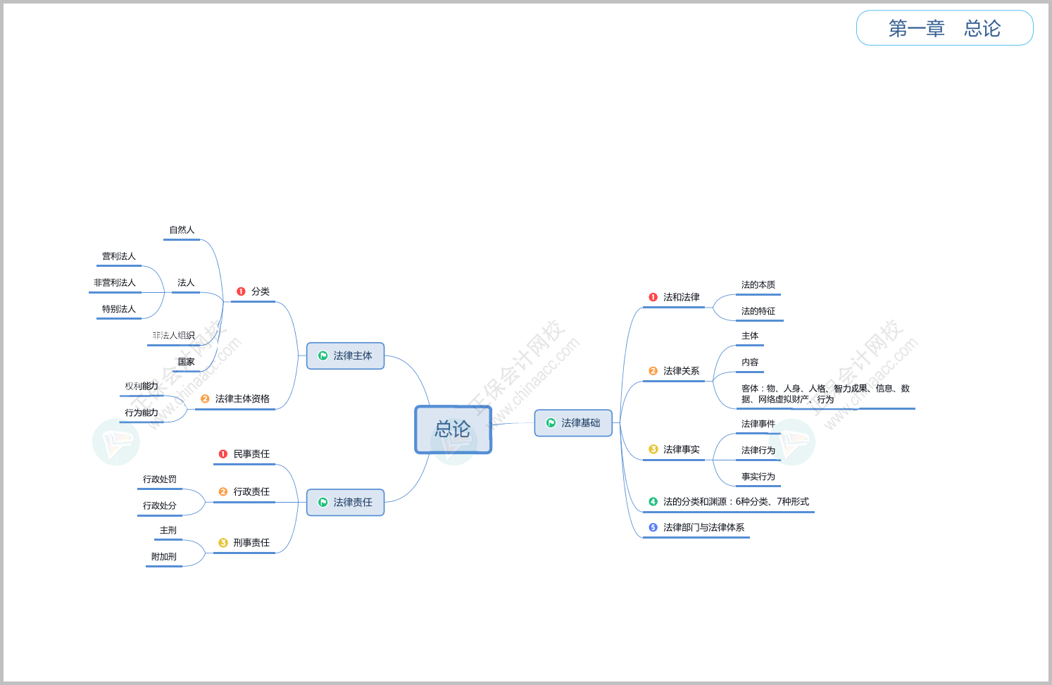 2024年初級會計《經(jīng)濟法基礎(chǔ)》思維導(dǎo)圖：第一章 總論