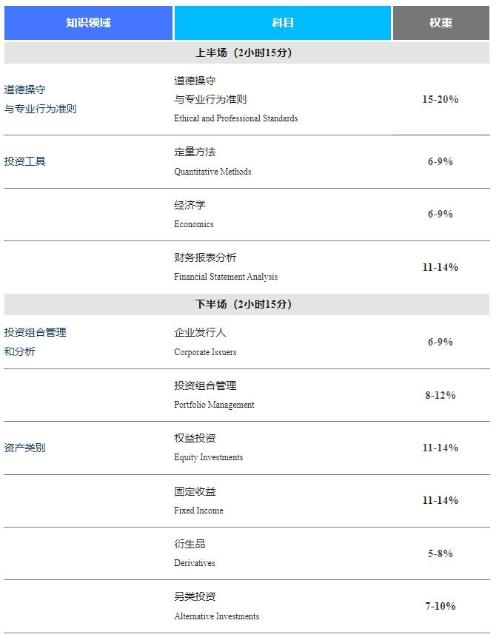 官方丨11CFA一級考試報(bào)名攻略（二）