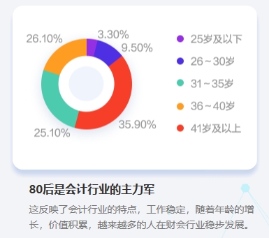 沖破桎梏：中級會計職稱證書值得大齡考生考嗎？