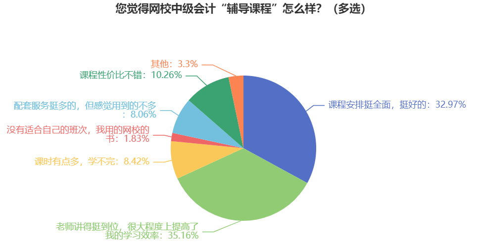 備考中級(jí)會(huì)計(jì)職稱考試要不要報(bào)班？自學(xué)能過嗎？