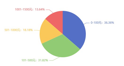 考過了中級(jí)經(jīng)濟(jì)師，你能加薪多少