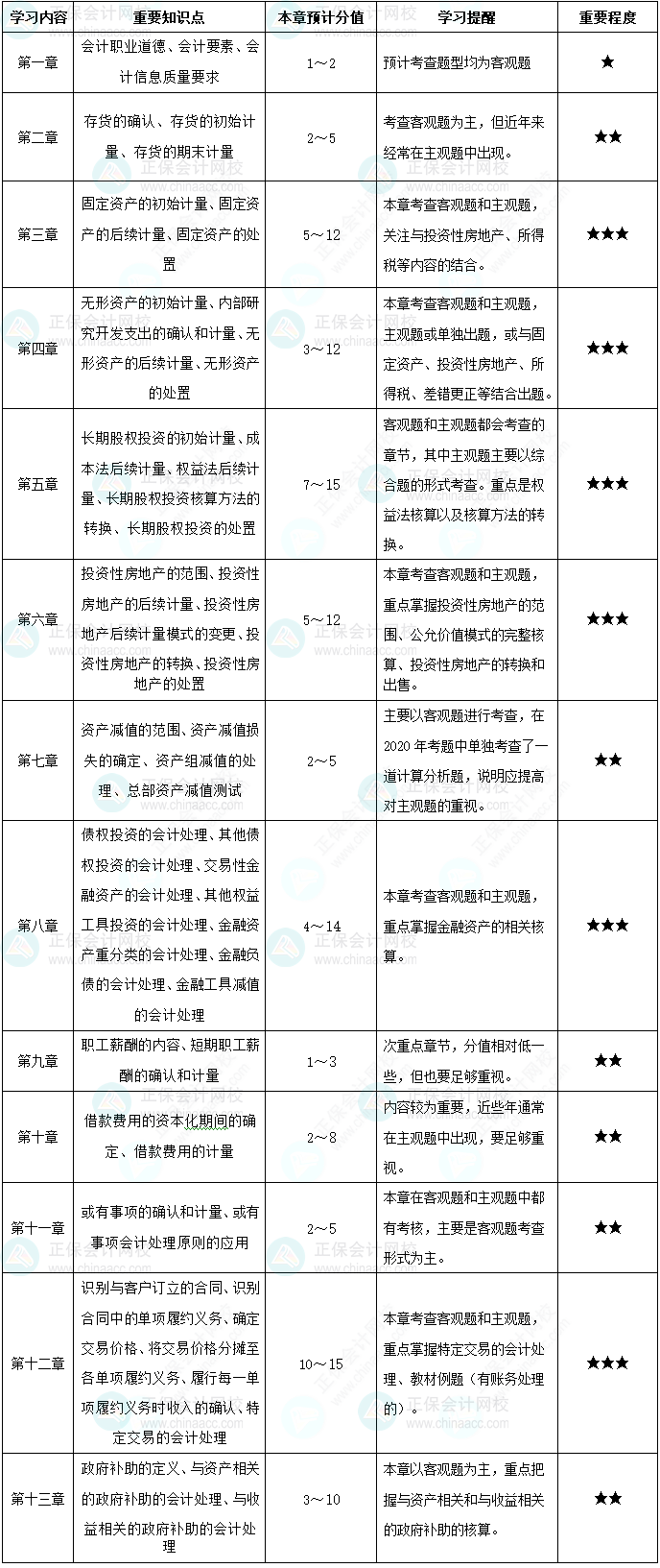 備考中級會計實務 重點學習內(nèi)容一覽！