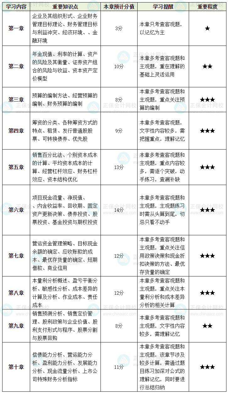 備考中級會計《財務(wù)管理》 你想要的重點(diǎn)就在這！