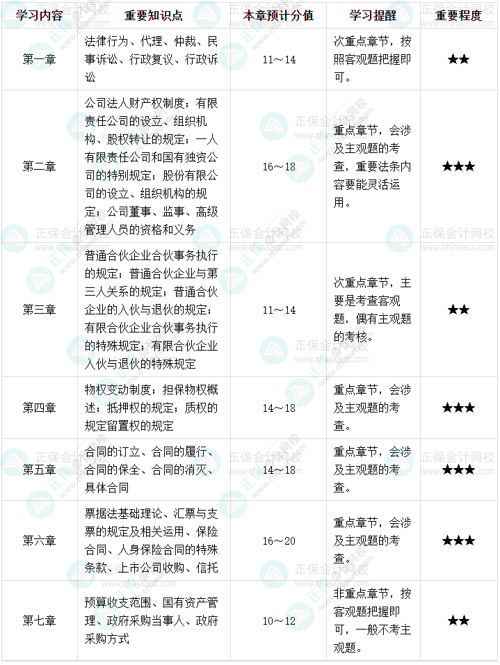 備考中級會(huì)計(jì)《經(jīng)濟(jì)法》 重點(diǎn)內(nèi)容速來揭秘！