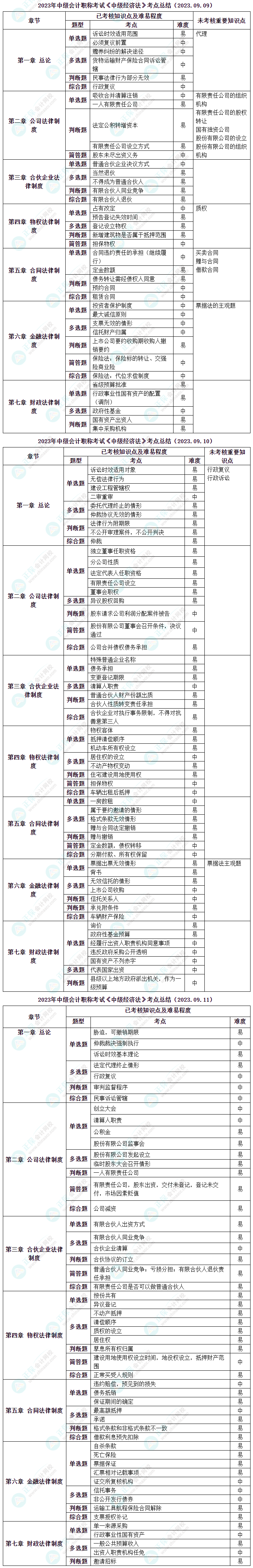 【細(xì)化到題型】中級(jí)經(jīng)濟(jì)法知識(shí)點(diǎn)考察形式