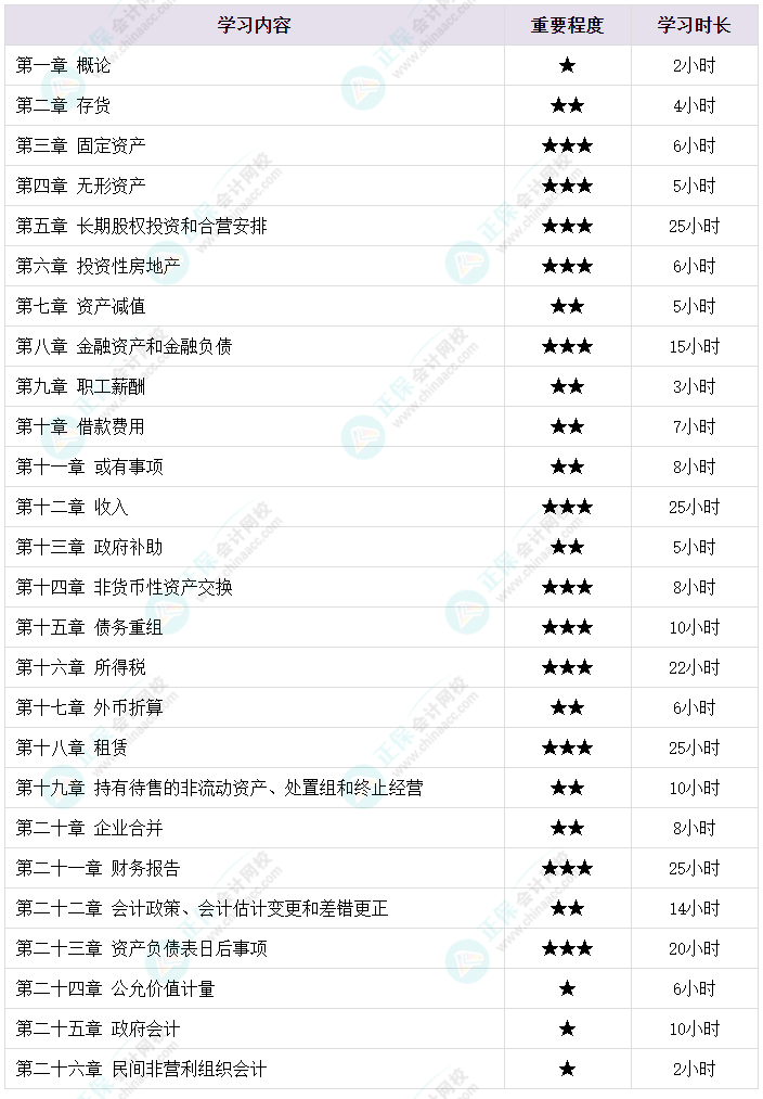 備考2024年中級會計(jì)考試 各章節(jié)需要備考多長時(shí)間？