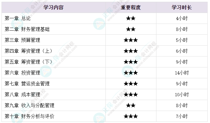 備考2024年中級會計(jì)考試 各章節(jié)需要備考多長時(shí)間？