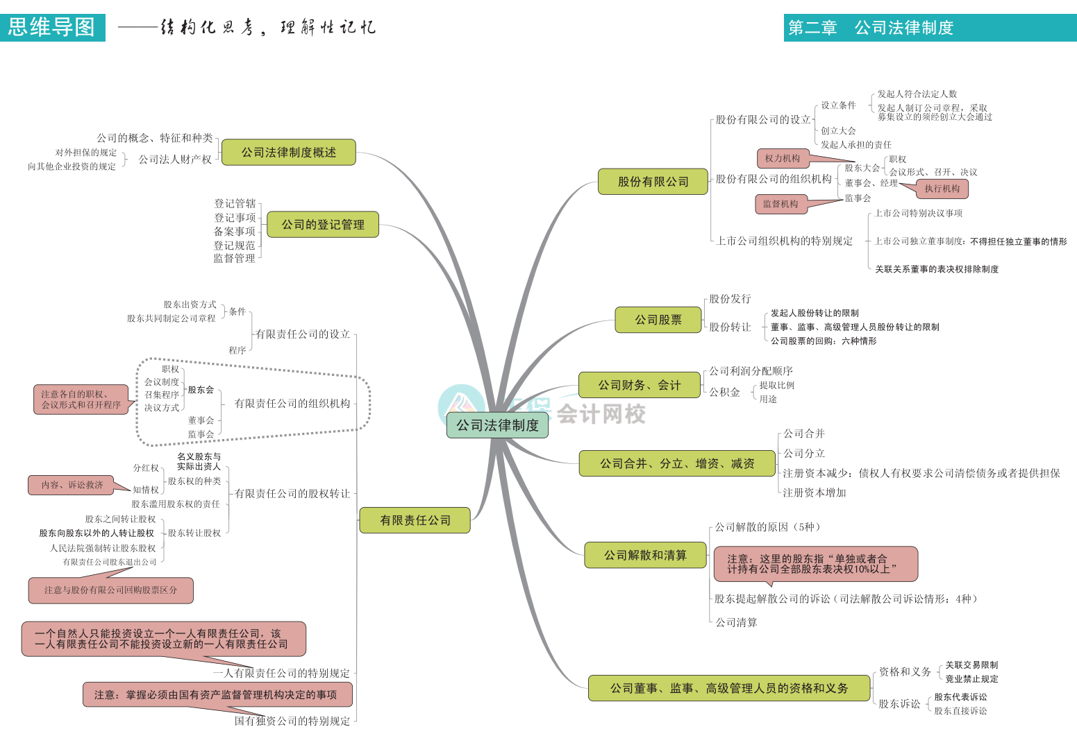 中級(jí)會(huì)計(jì)《經(jīng)濟(jì)法》思維導(dǎo)圖下載版！立即Get>