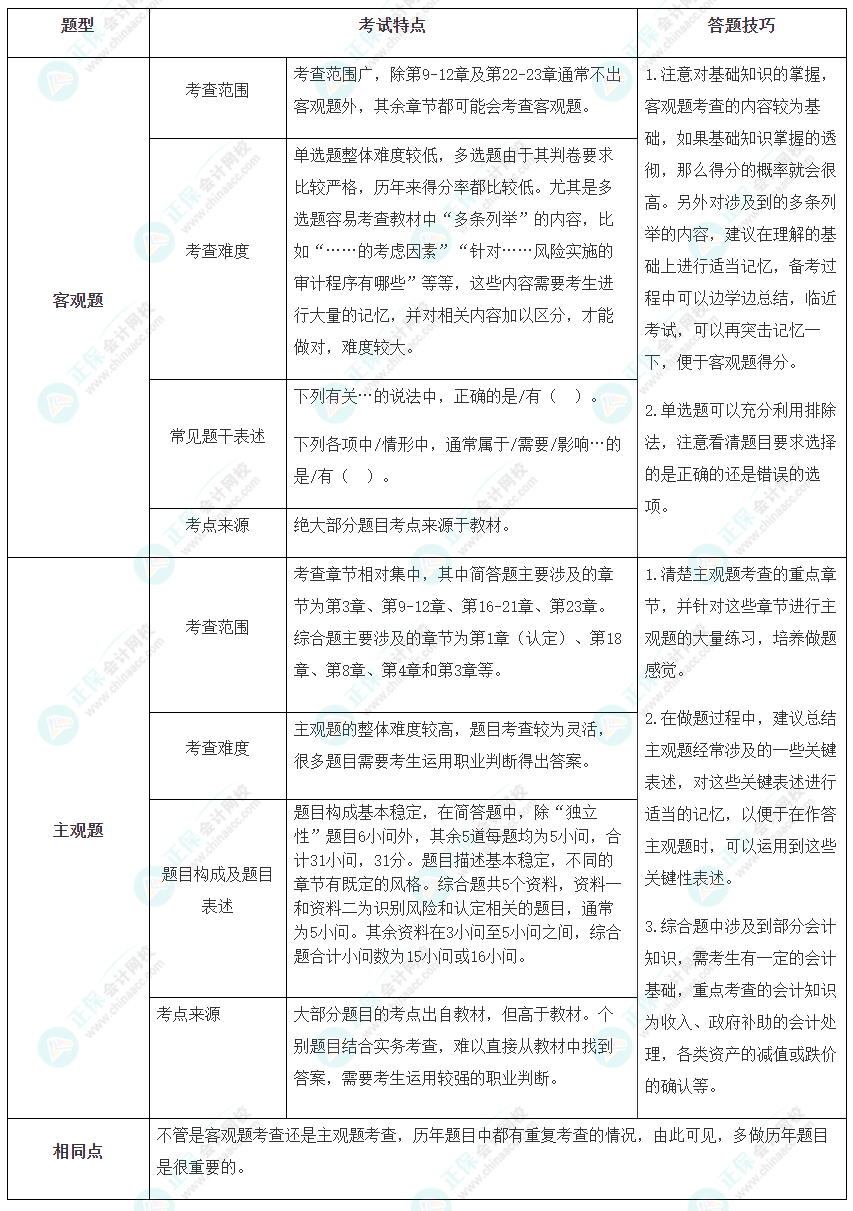 2024年注會《審計》備考指導及考試猜想