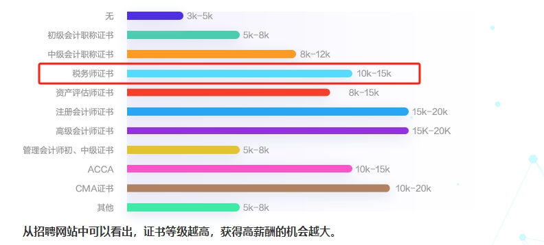 影響會計(jì)人薪資的因素1