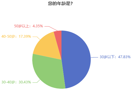 注冊會計(jì)師考試報(bào)考考生年齡