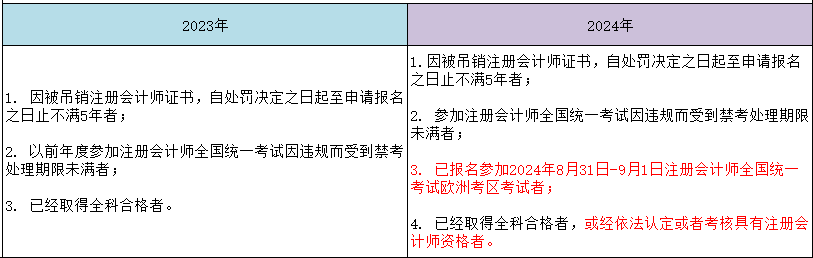 新增！2024年有這種情況將不能報考CPA