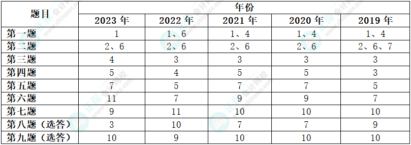 2024年高級(jí)會(huì)計(jì)師考試會(huì)跨章節(jié)考嗎？