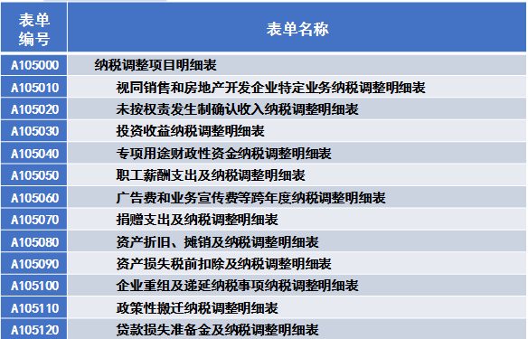 納稅調(diào)整情況表