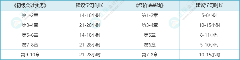 18章內容還沒開始學怎么辦？還來得及嗎？初級會計考生快看備考建議！