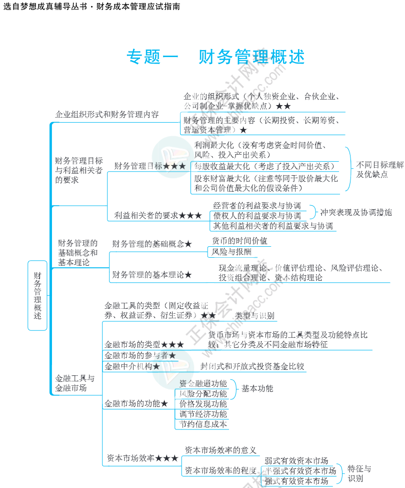 注會(huì)思維導(dǎo)圖