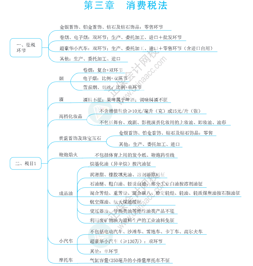 注會思維導(dǎo)圖