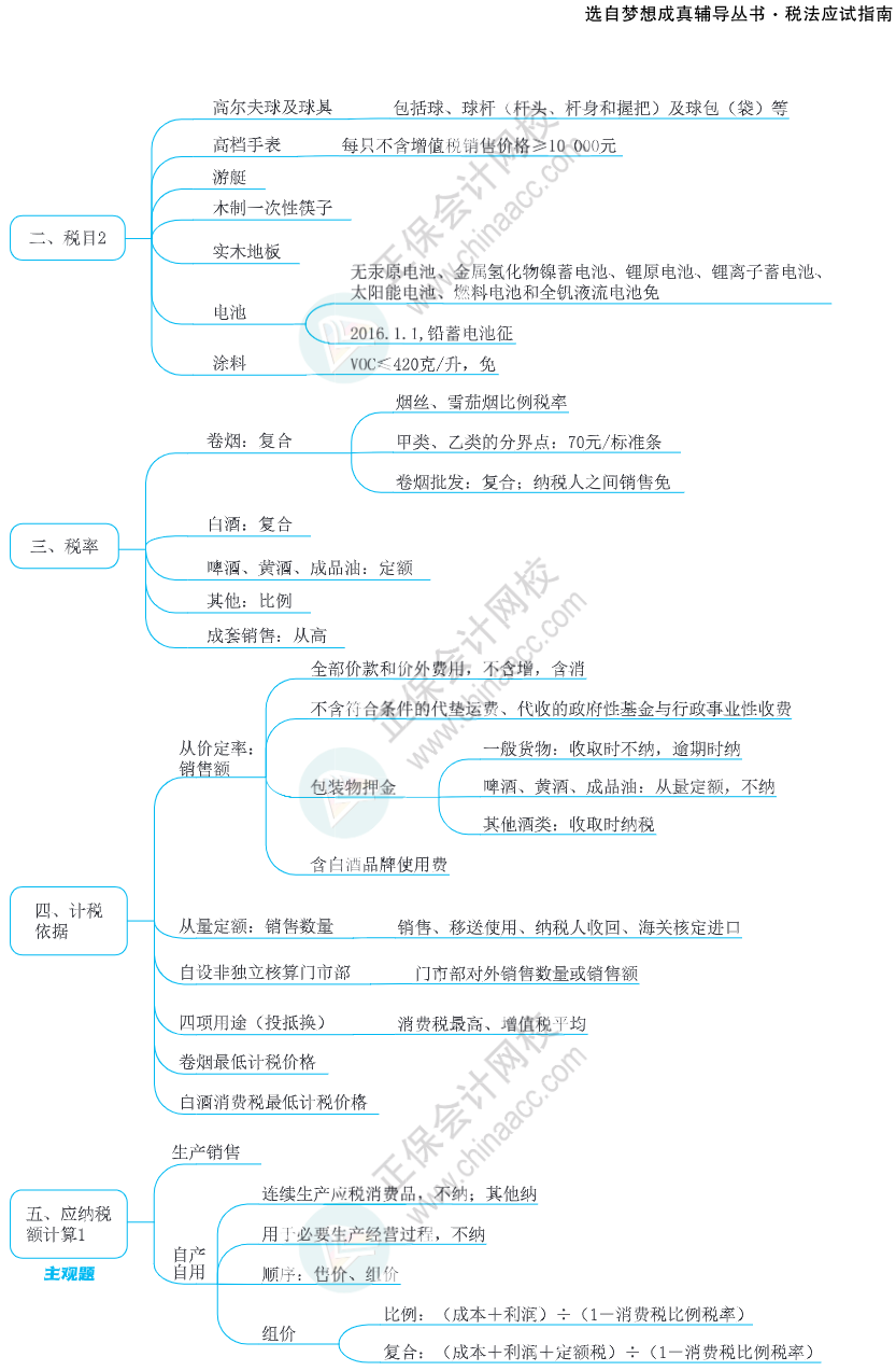 注會思維導(dǎo)圖