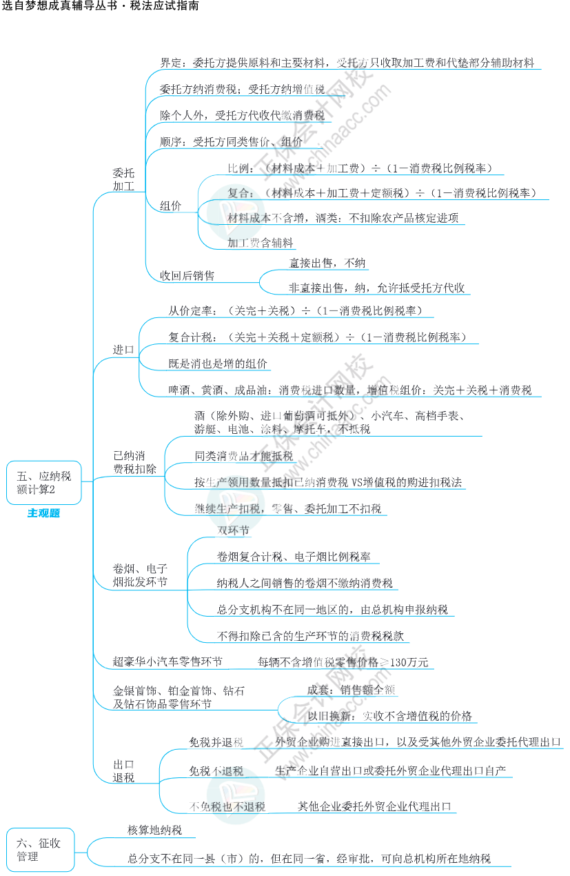 注會思維導(dǎo)圖