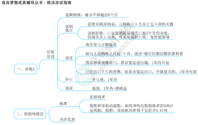 注會思維導(dǎo)圖