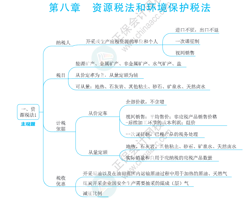 注會(huì)思維導(dǎo)圖