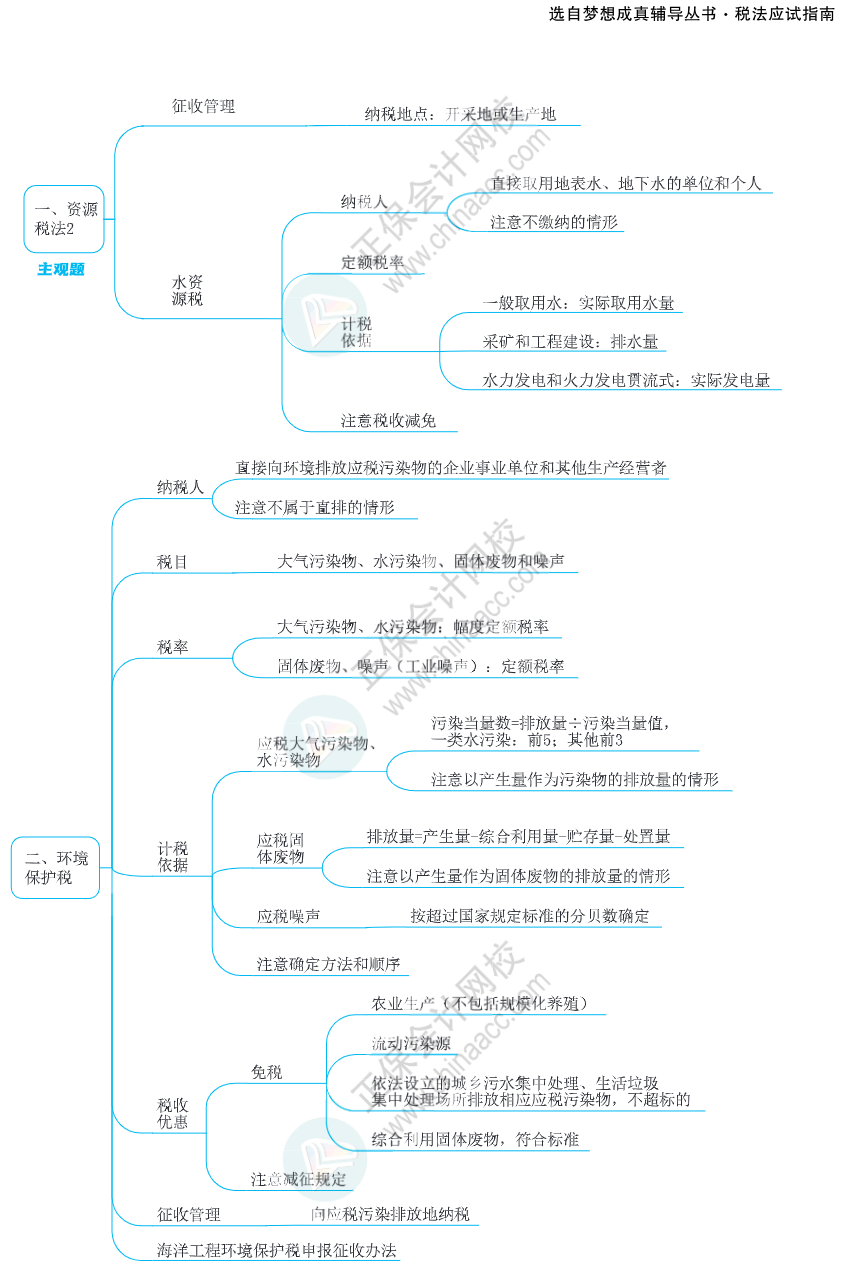 注會(huì)思維導(dǎo)圖