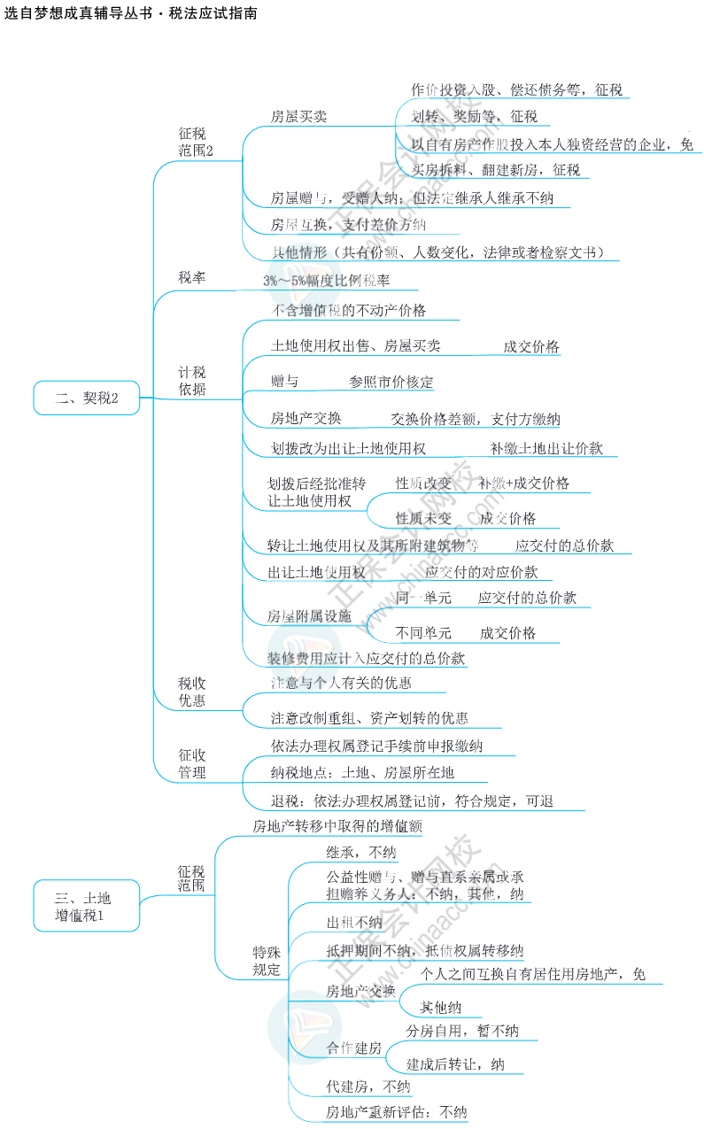 注會思維導圖