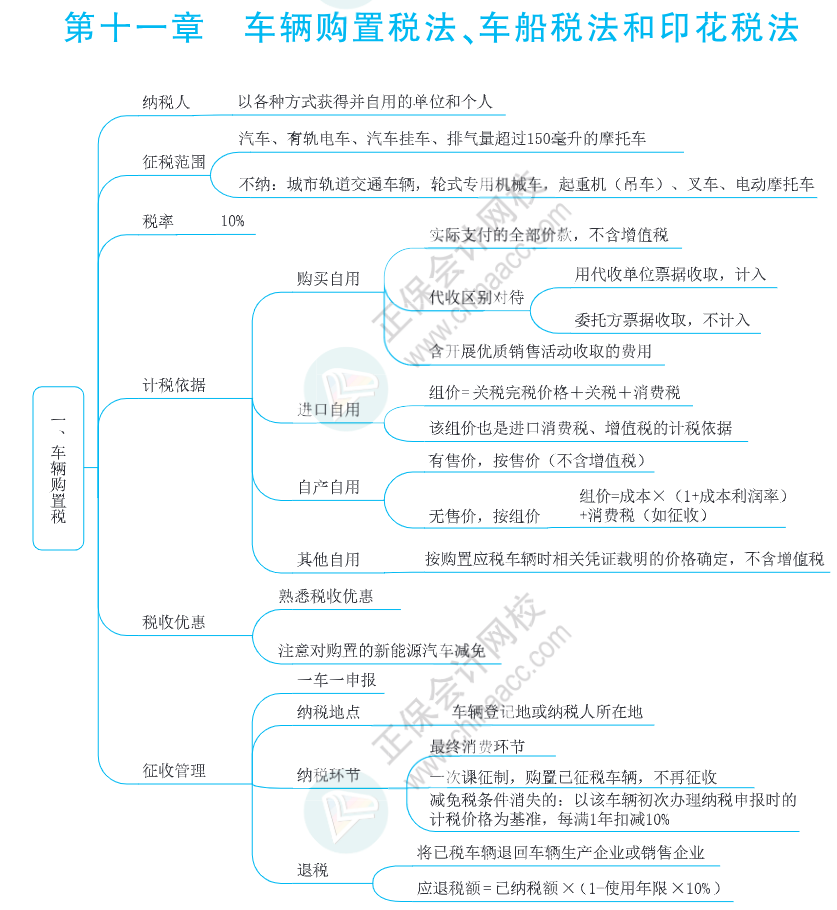 注會思維導(dǎo)圖