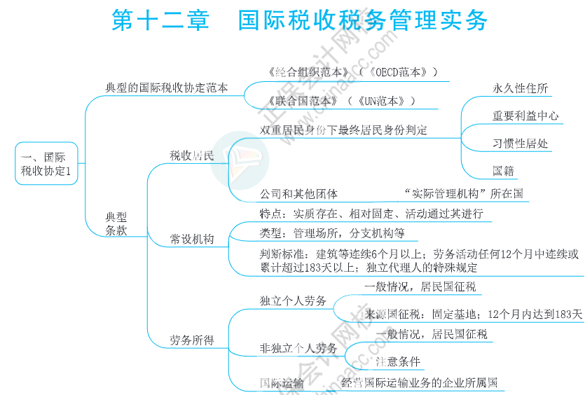 注會思維導(dǎo)圖