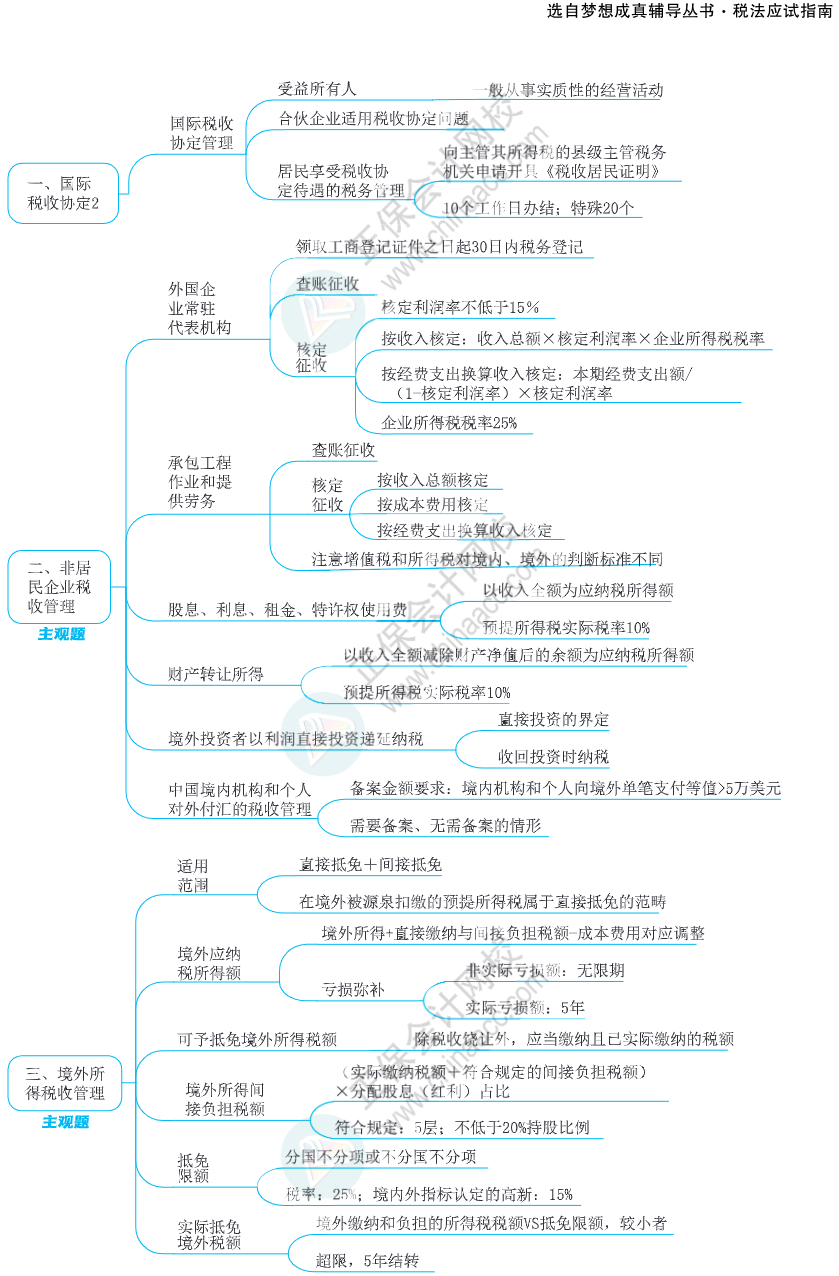 注會思維導(dǎo)圖