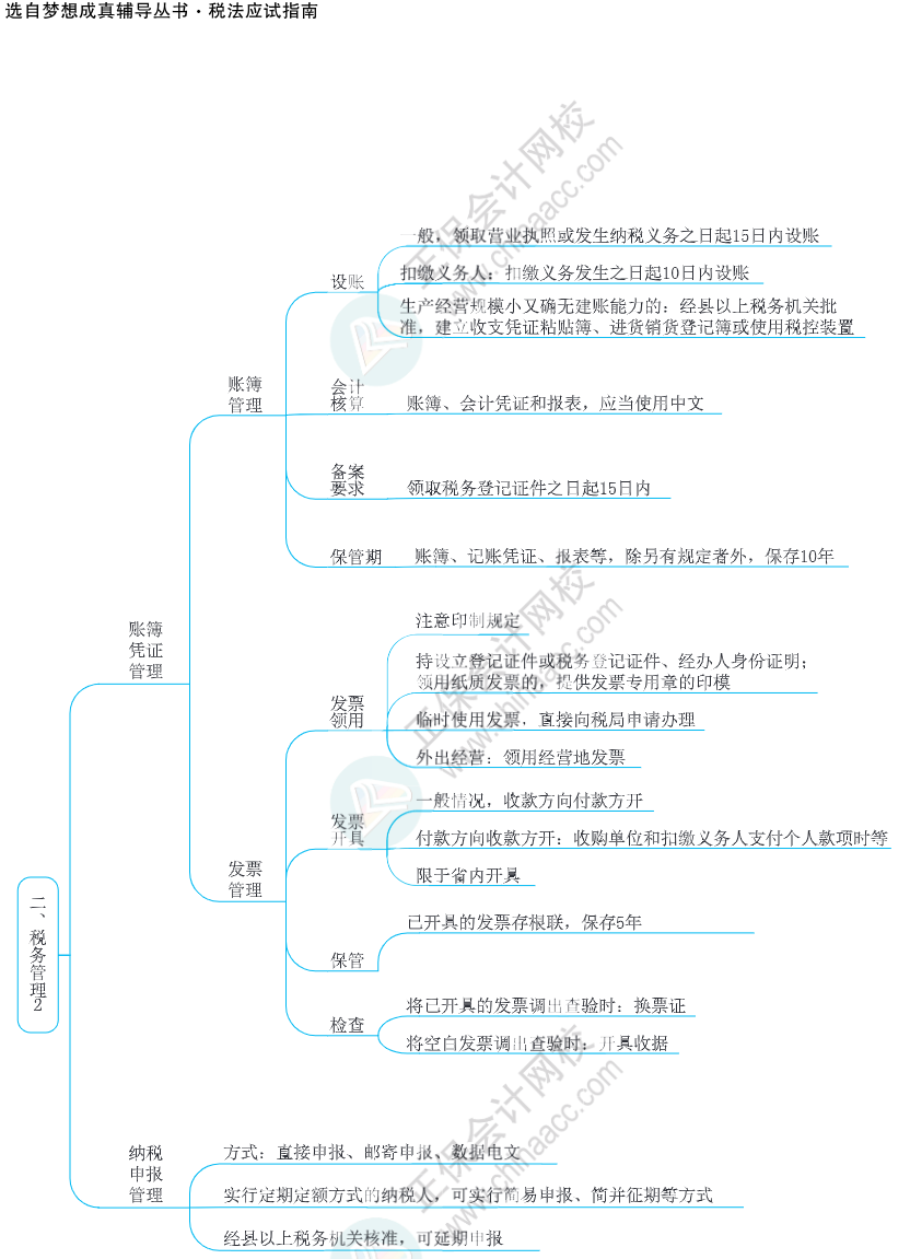 注會思維導(dǎo)圖