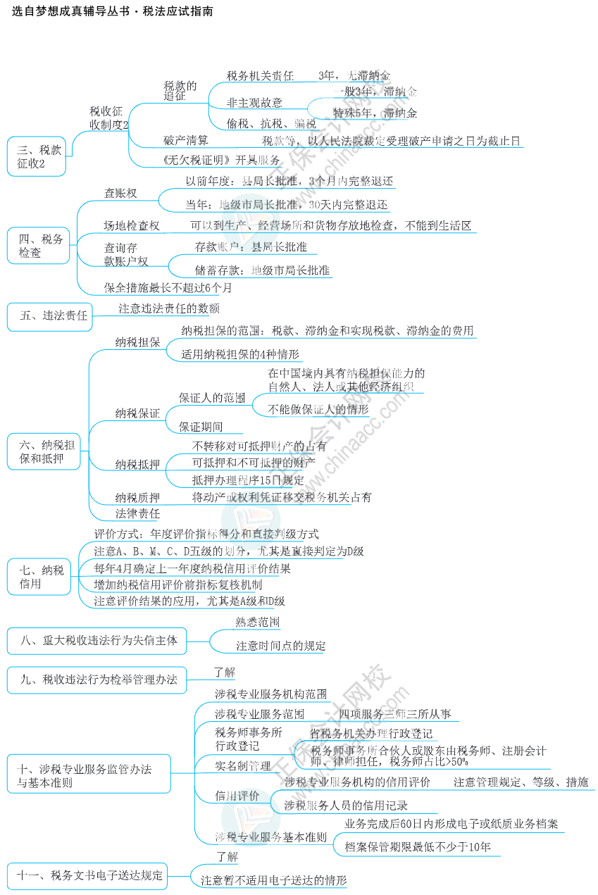 注會思維導(dǎo)圖