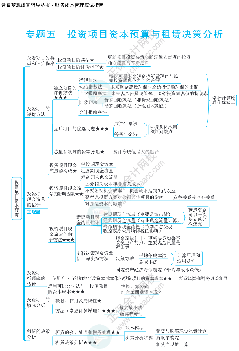 注會思維導圖