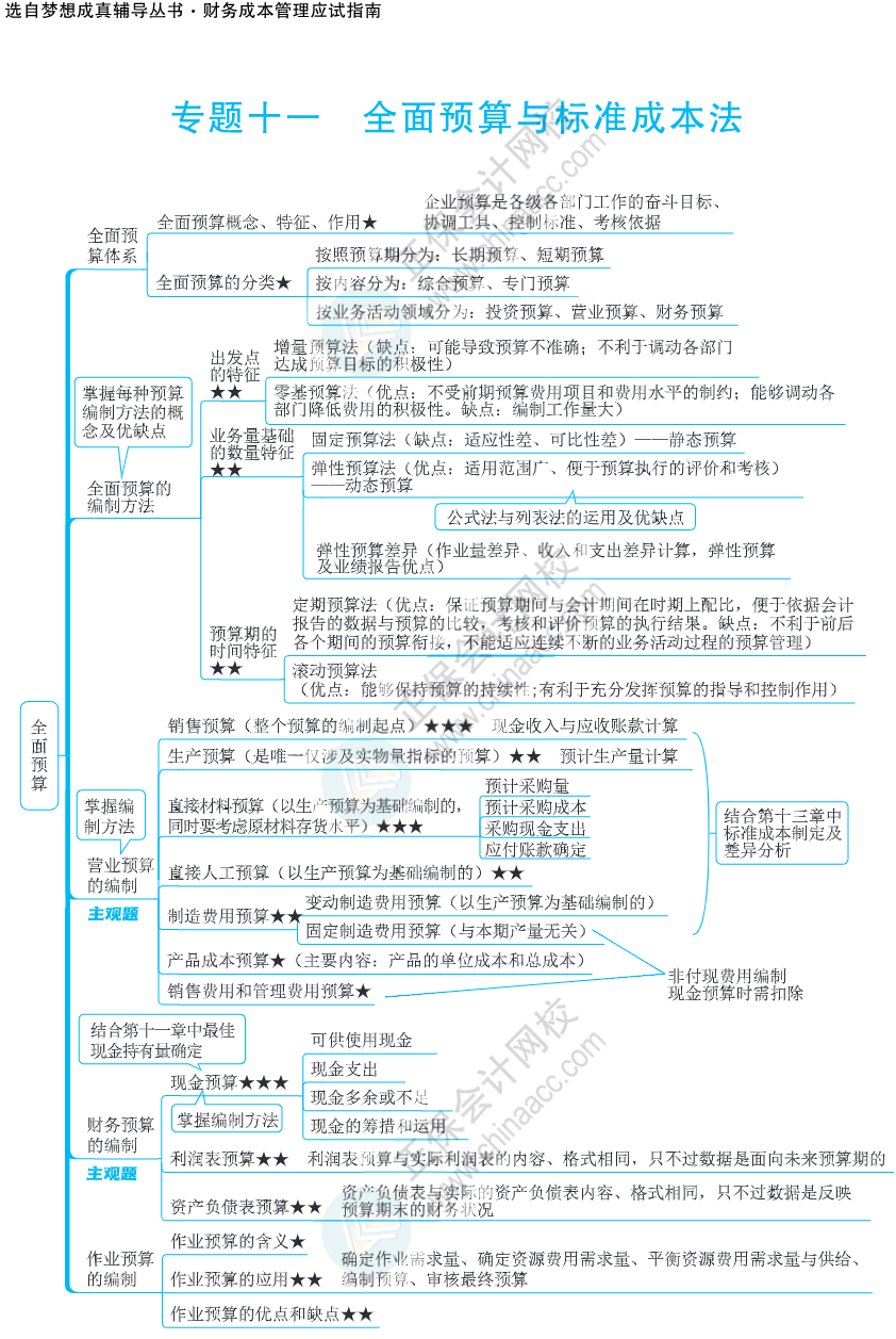 注會(huì)思維導(dǎo)圖