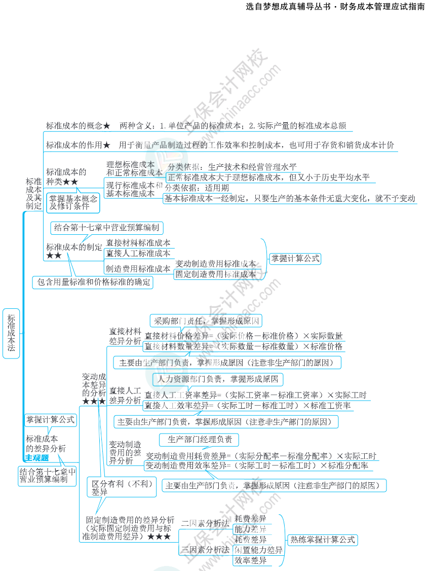 注會(huì)思維導(dǎo)圖