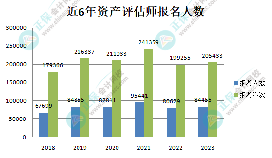 近6年資產(chǎn)評估師報名人數(shù)