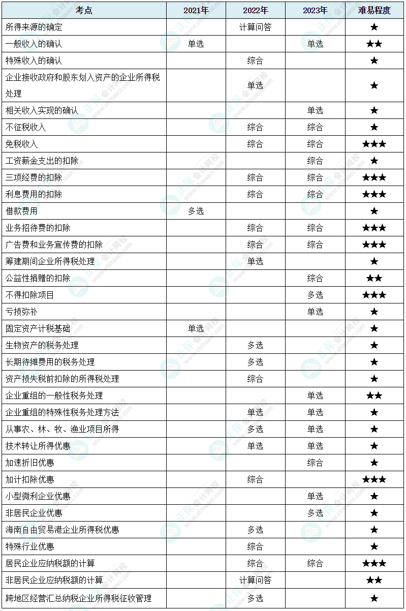 注會(huì)《稅法》各章節(jié)歷年考察題型整理（第4章）