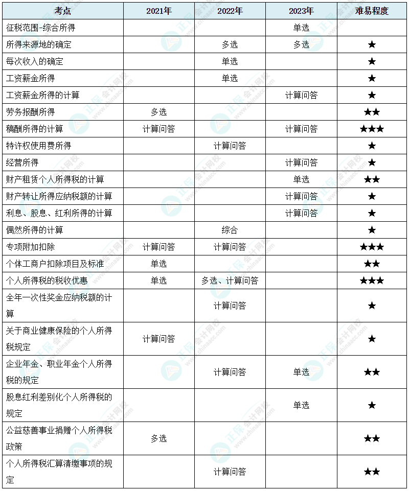 注會(huì)《稅法》各章節(jié)歷年考察題型整理（第5章）