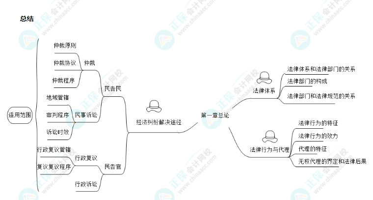 【免費(fèi)試聽】張倩2024年中級會計經(jīng)濟(jì)法基礎(chǔ)階段新課開通