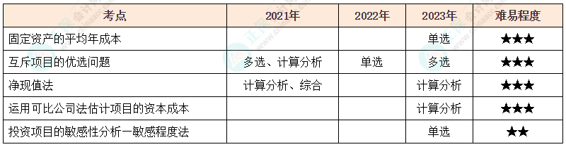 注會《財(cái)管》各章節(jié)歷年考察題型整理（第5章）