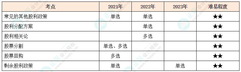 注會(huì)《財(cái)管》各章節(jié)歷年考察題型整理（第10章）