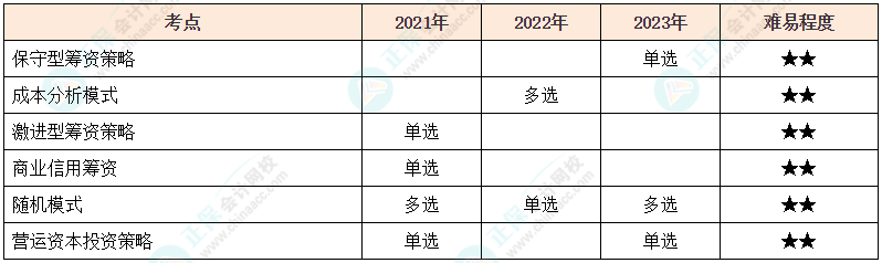 注會《財(cái)管》各章節(jié)歷年考察題型整理（第11章）