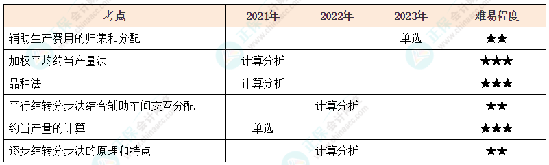 注會《財管》各章節(jié)歷年考察題型整理（第12章）