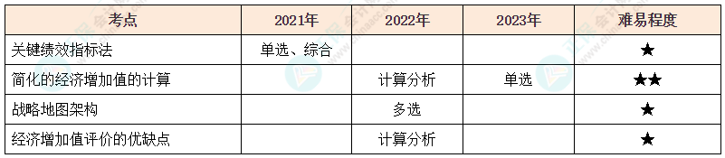 注會(huì)《財(cái)管》各章節(jié)歷年考察題型整理（第19章）