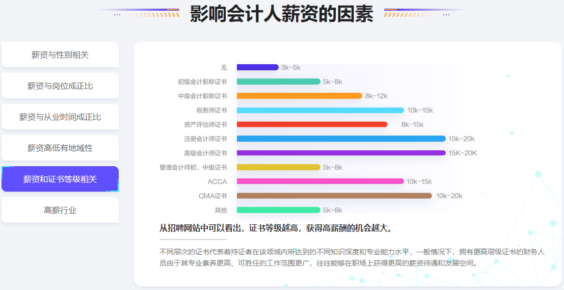 影響會計人薪資的因素