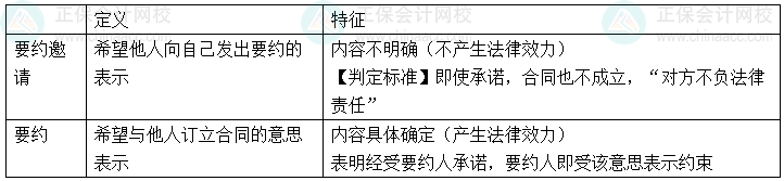 【心中有數(shù)】中級會計經(jīng)濟(jì)法29個重難點21-25