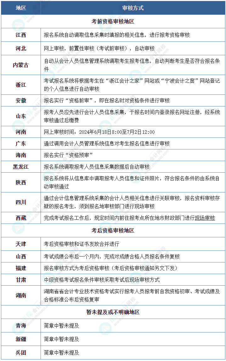 報名中級會計考試 你知道資格審核方式都有哪些嗎？