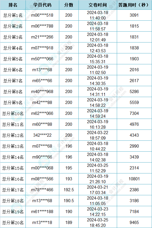 速來領(lǐng)獎！2024初級會計第一次萬人?？即筚惈@獎名單新鮮出爐啦~